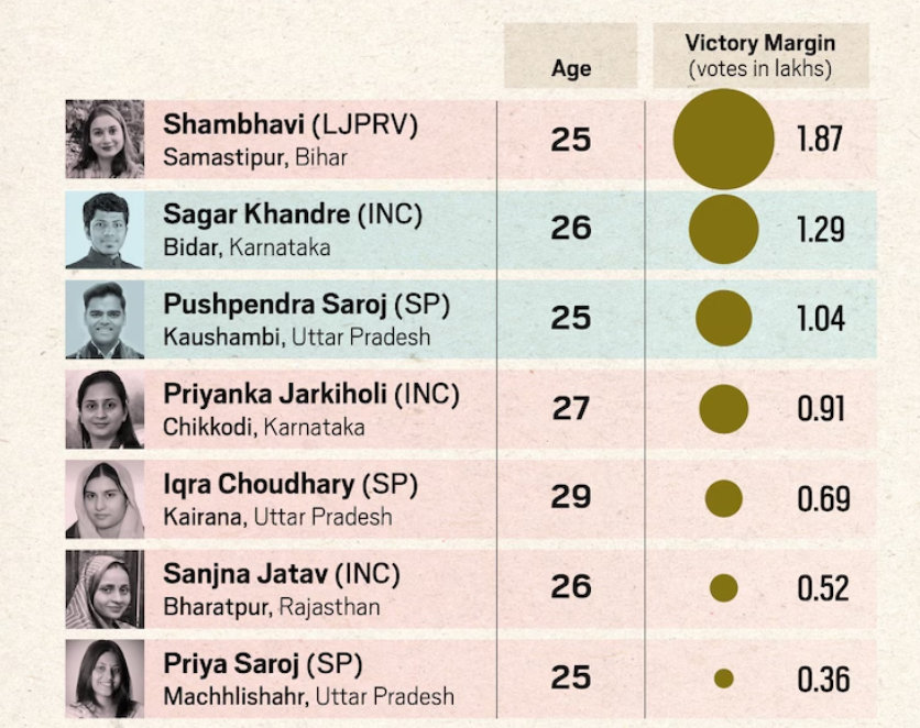 Politians under 30 age